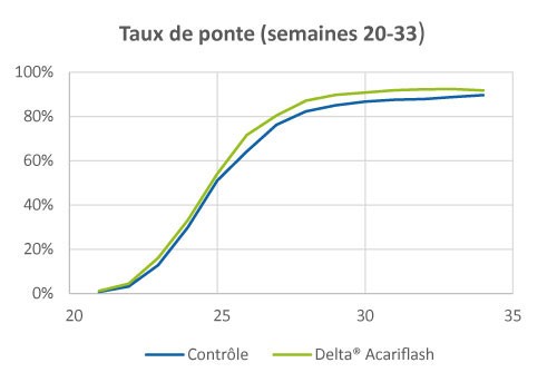 DELTAVIT_Graph-essai-Acariflash-taux-de-ponte