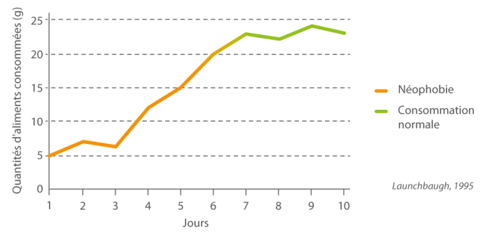 DELTAVIT_Graphique-essai-neophobie-alimentaire-veau-01