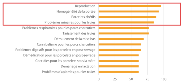 Résultat étude histogramme reproduction homogenetite porcelet chetif probleme urinaire