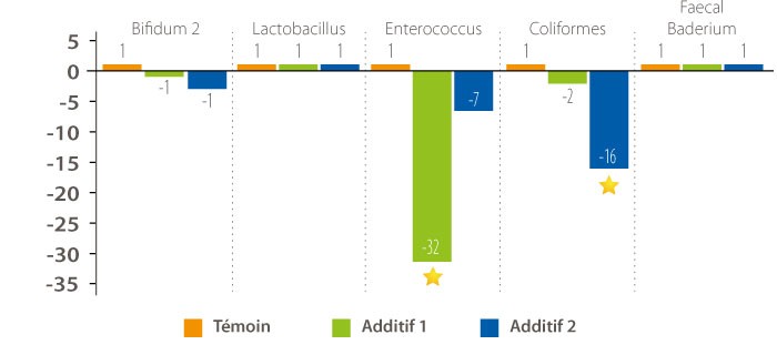 Graphique sur les résultats des tests additifs sur la flore intestinale